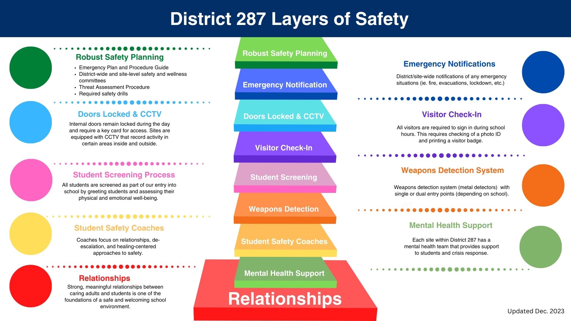 Layers of Safety graphic